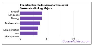 Important Knowledge Areas for Ecology & Systematics Biology Majors