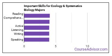 Important Skills for Ecology & Systematics Biology Majors