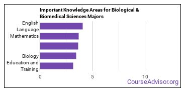 Important Knowledge Areas for Biological & Biomedical Sciences Majors