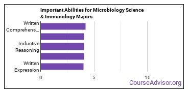 Important Abilities for microbiology Majors
