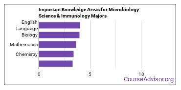 Important Knowledge Areas for Microbiology Science & Immunology Majors