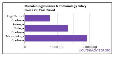 microbiological sciences and immunology salary compared to typical high school and college graduates over a 20 year period