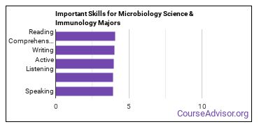 Important Skills for Microbiology Science & Immunology Majors