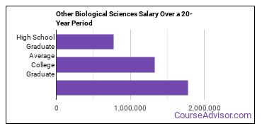 biological and biomedical sciences (other) salary compared to typical high school and college graduates over a 20 year period