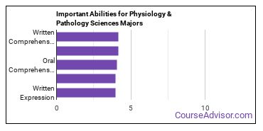 Important Abilities for physiology Majors