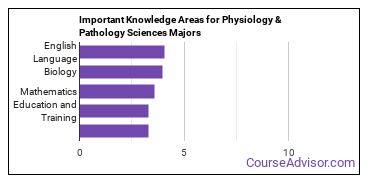 Important Knowledge Areas for Physiology & Pathology Sciences Majors