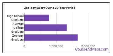 salary after phd in zoology in india