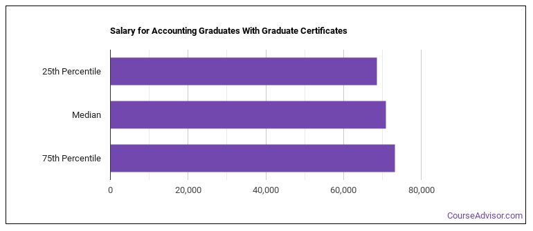 Graduate Certificate in Accounting - Course Advisor