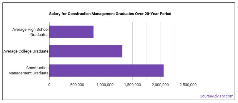 Construction Management Majors: Salary Info & Career Options - Course