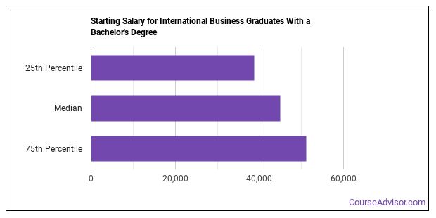 international-business-majors-salary-info-career-options-course