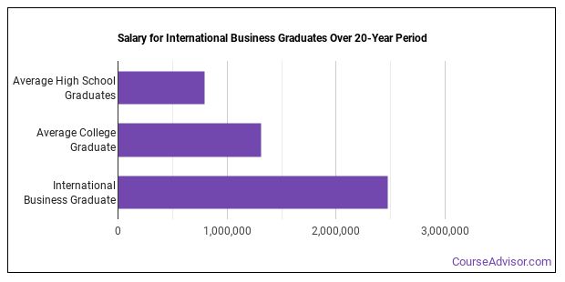 International Business Majors Salary Info Career Options Course 