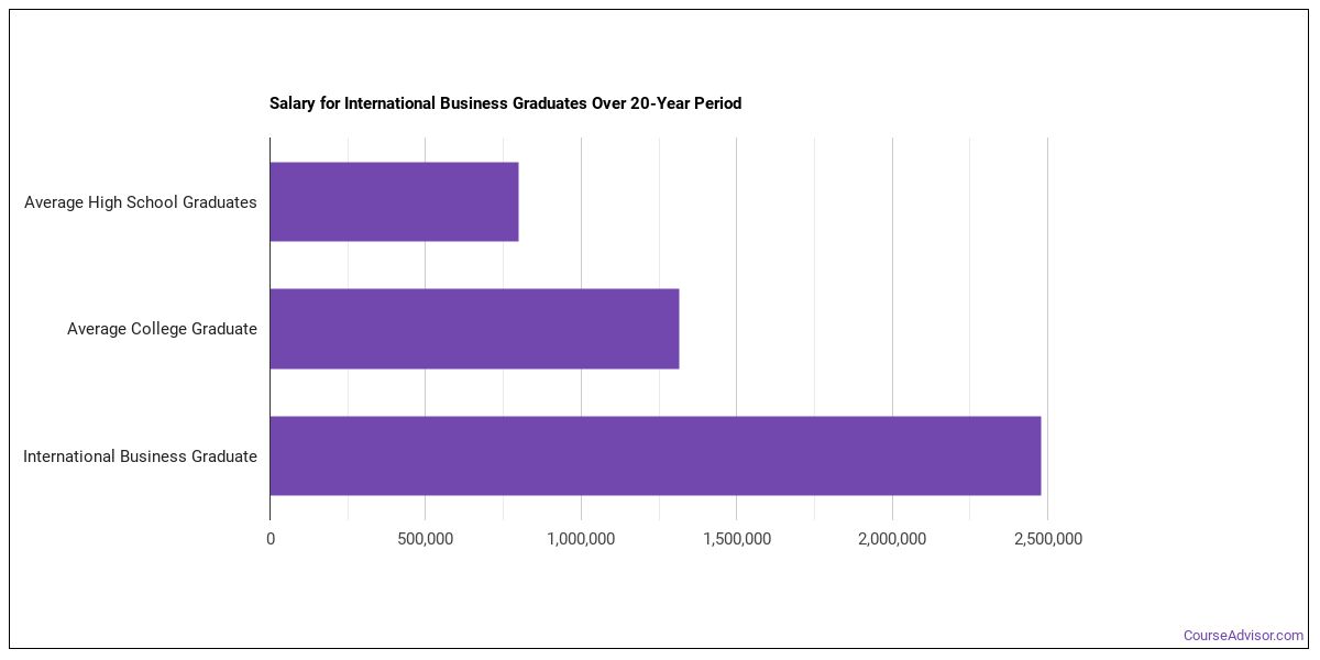 International Business Majors Salary Info Career Options Course 