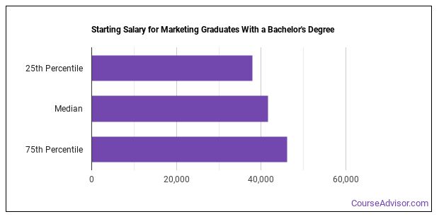 Marketing Majors Essential Facts Career Outlook Course Advisor