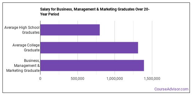 Business, Management & Marketing Majors: Essential Facts & Career