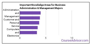 Important Knowledge Areas for Business Administration & Management Majors