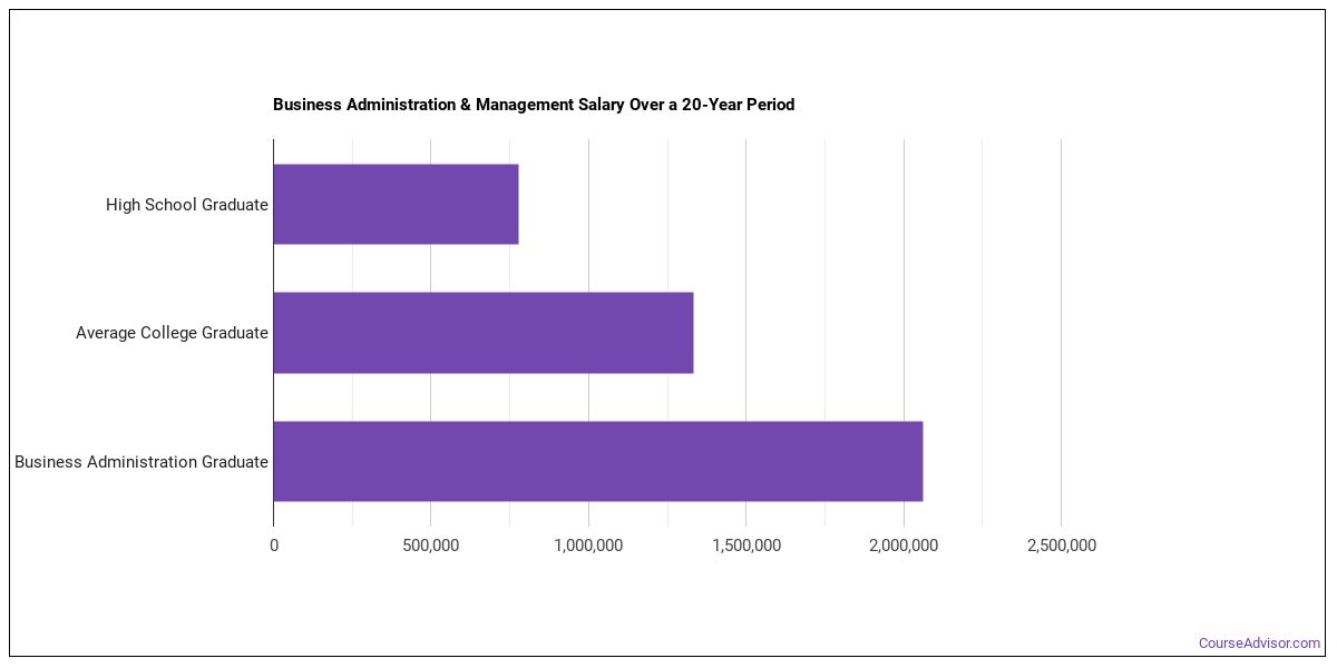 Business Administration Majors: What They Do & How Much They Make - Course Advisor