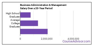 business administration and management salary compared to typical high school and college graduates over a 20 year period
