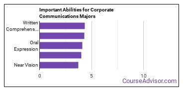 Important Abilities for business communications Majors
