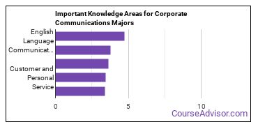 Important Knowledge Areas for Corporate Communications Majors