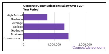 business/corporate communications salary compared to typical high school and college graduates over a 20 year period