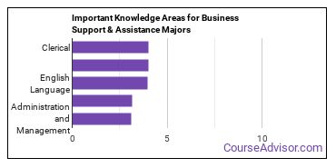 Important Knowledge Areas for Business Support & Assistance Majors