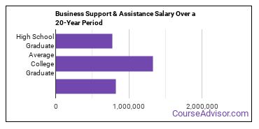 business support and assistant services salary compared to typical high school and college graduates over a 20 year period