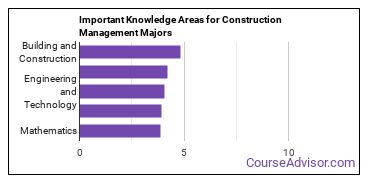 Important Knowledge Areas for Construction Management Majors