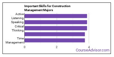 Important Skills for Construction Management Majors