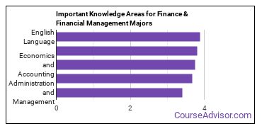 Important Knowledge Areas for Finance & Financial Management Majors