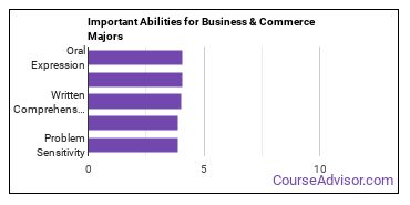Important Abilities for general business Majors