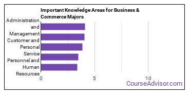Important Knowledge Areas for Business & Commerce Majors