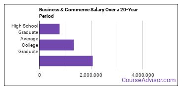 general business/commerce salary compared to typical high school and college graduates over a 20 year period
