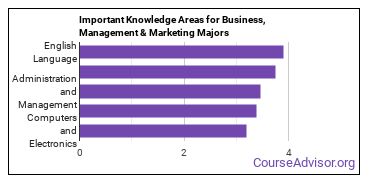 Important Knowledge Areas for Business, Management & Marketing Majors
