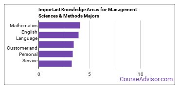 Important Knowledge Areas for Management Sciences & Methods Majors