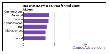 Important Knowledge Areas for Real Estate Majors