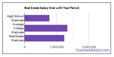 real estate salary compared to typical high school and college graduates over a 20 year period