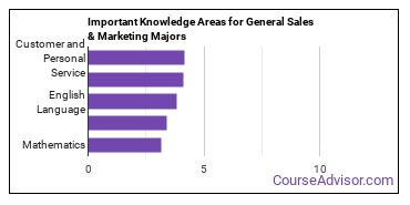 Important Knowledge Areas for General Sales & Marketing Majors