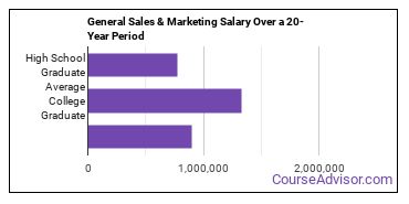general sales and marketing salary compared to typical high school and college graduates over a 20 year period