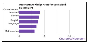 Important Knowledge Areas for Specialized Sales Majors