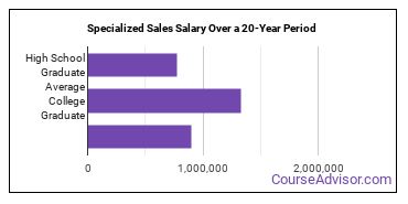 specialized sales, merchandising and marketing salary compared to typical high school and college graduates over a 20 year period