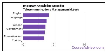 Important Knowledge Areas for Telecommunications Management Majors