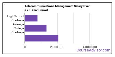 telecommunications management salary compared to typical high school and college graduates over a 20 year period