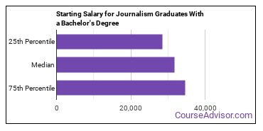 What Can Journalism Majors Do? Salary Info &amp;amp; More - Course Advisor