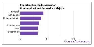 Important Knowledge Areas for Communication & Journalism Majors
