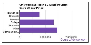 communication and journalism (other) salary compared to typical high school and college graduates over a 20 year period
