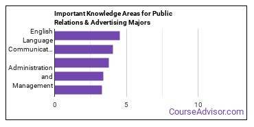 Important Knowledge Areas for Public Relations & Advertising Majors