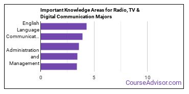Important Knowledge Areas for Radio, TV & Digital Communication Majors