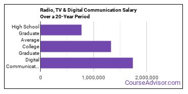 radio, television and digital communication salary compared to typical high school and college graduates over a 20 year period