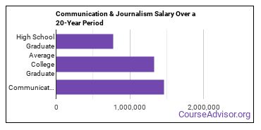 communication and journalism salary compared to typical high school and college graduates over a 20 year period