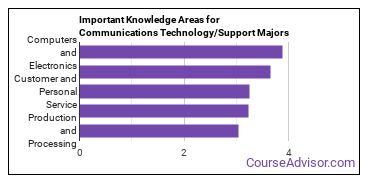 Important Knowledge Areas for Communications Technology/Support Majors
